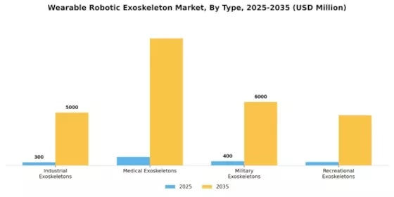 Wearable Robotic Exoskeleton Market Segment Image 0