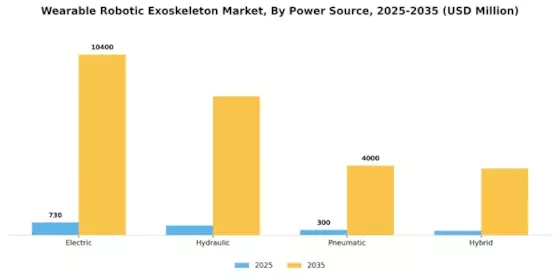 Wearable Robotic Exoskeleton Market Segment Image 2