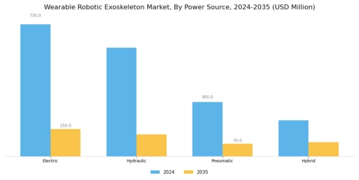 Wearable Robotic Exoskeleton Market Segment Image 2