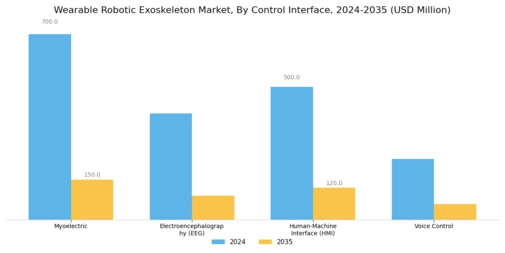 Wearable Robotic Exoskeleton Market Segment Image 3