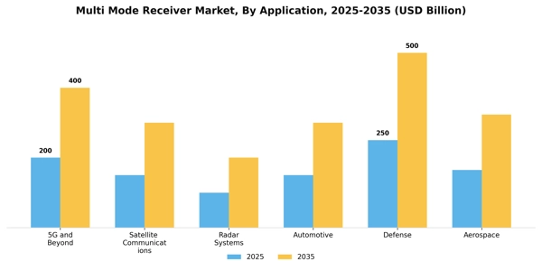 Multi Mode Receiver Market Segment Image 0