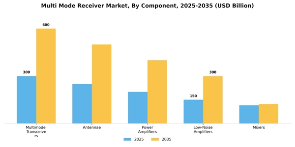 Multi Mode Receiver Market Segment Image 1