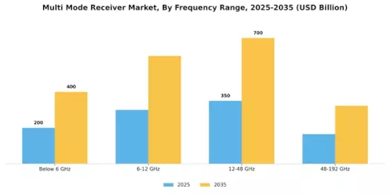 Multi Mode Receiver Market Segment Image 1