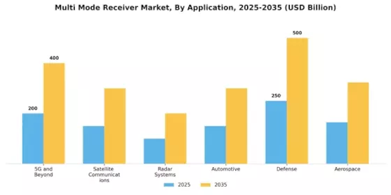 Multi Mode Receiver Market Segment Image 3