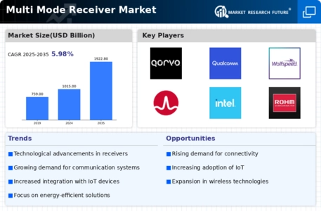 Multi Mode Receiver Market Infographic