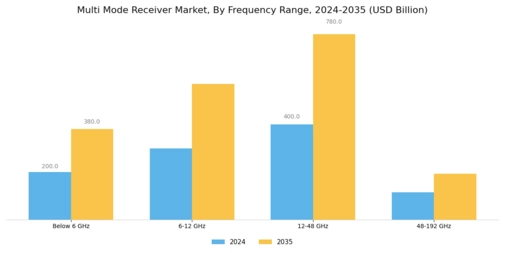 Multi Mode Receiver Market Segment Image 1