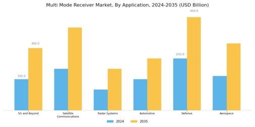 Multi Mode Receiver Market Segment Image 3