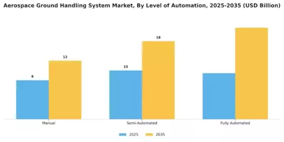 Aerospace Ground Handling System Market Segment Image 1