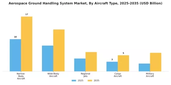 Aerospace Ground Handling System Market Segment Image 2