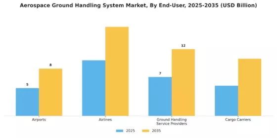 Aerospace Ground Handling System Market Segment Image 3