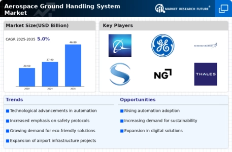 Aerospace Ground Handling System Market Infographic