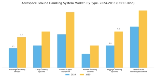 Aerospace Ground Handling System Market Segment Image 0
