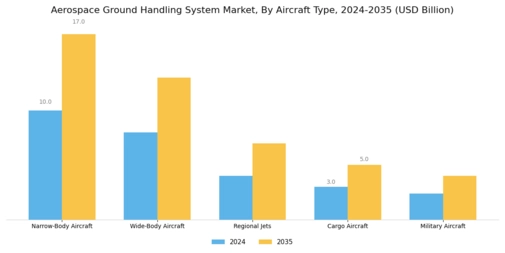 Aerospace Ground Handling System Market Segment Image 2