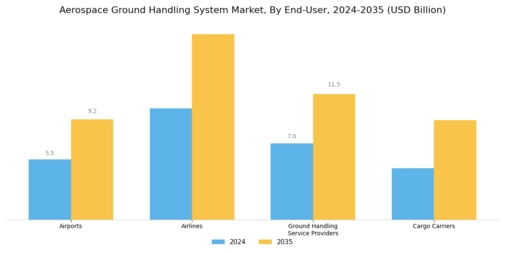 Aerospace Ground Handling System Market Segment Image 3
