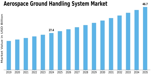 Aerospace Ground Handling System Market Size