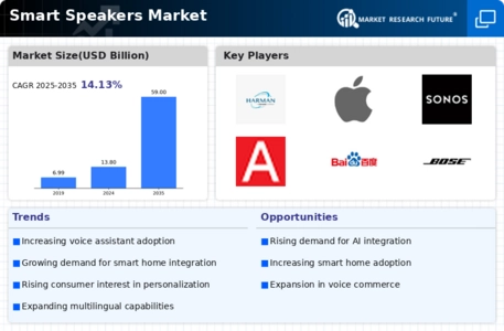 Smart Speaker Market Infographic
