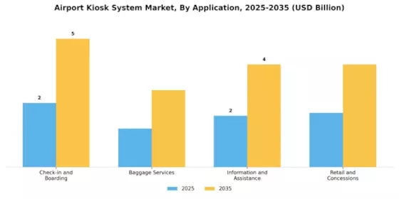Airport Kiosk System Market Segment Image 1