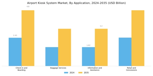 Airport Kiosk System Market Segment Image 1