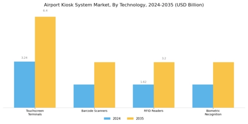 Airport Kiosk System Market Segment Image 2