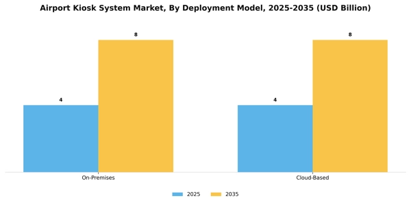 Airport Kiosk System Market Segment Image 1