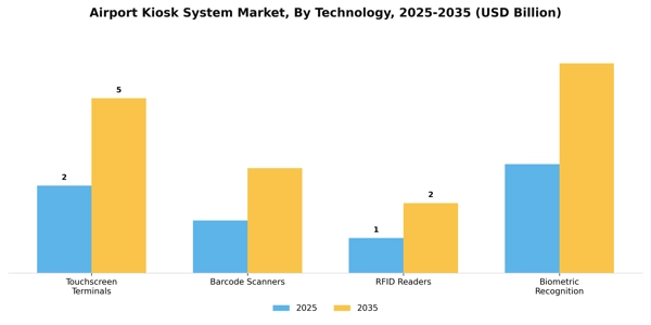 Airport Kiosk System Market Segment Image 3