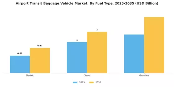 Airport Transit Baggage Vehicle Market Segment Image 3