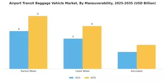 Airport Transit Baggage Vehicle Market Segment Image 4