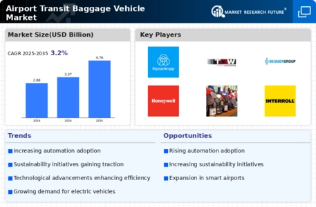 Airport Transit Baggage Vehicle Market Infographic