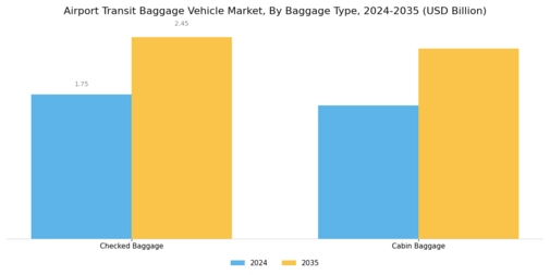 Airport Transit Baggage Vehicle Market Segment Image 0