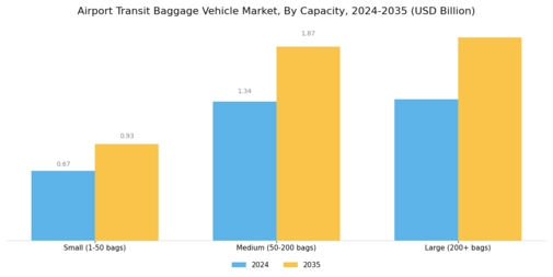 Airport Transit Baggage Vehicle Market Segment Image 2
