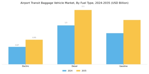 Airport Transit Baggage Vehicle Market Segment Image 3