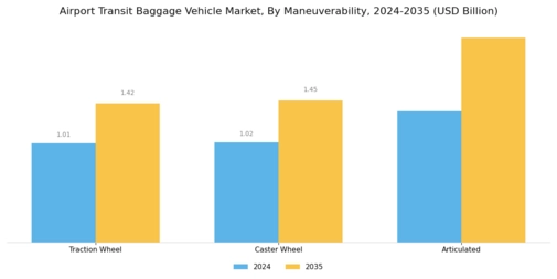 Airport Transit Baggage Vehicle Market Segment Image 4
