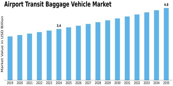 Airport Transit Baggage Vehicle Market Size