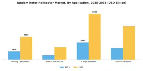 Tandem Rotor Helicopter Market Segment Image 0