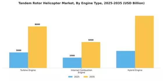 Tandem Rotor Helicopter Market Segment Image 2