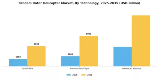 Tandem Rotor Helicopter Market Segment Image 3
