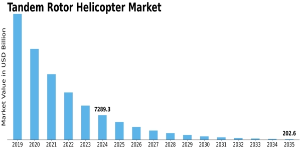 Tandem Rotor Helicopter Market Size