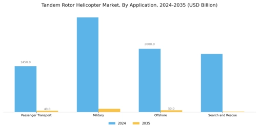 Tandem Rotor Helicopter Market Segment Image 0
