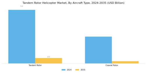 Tandem Rotor Helicopter Market Segment Image 1