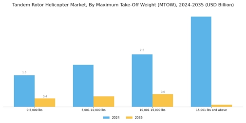 Tandem Rotor Helicopter Market Segment Image 2