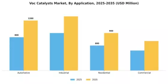 Voc Catalysts Market Segment Image 0