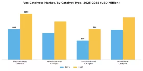 Voc Catalysts Market Segment Image 1