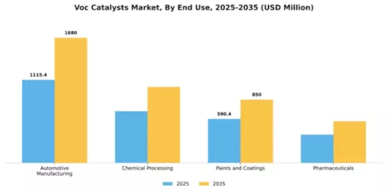 Voc Catalysts Market Segment Image 2