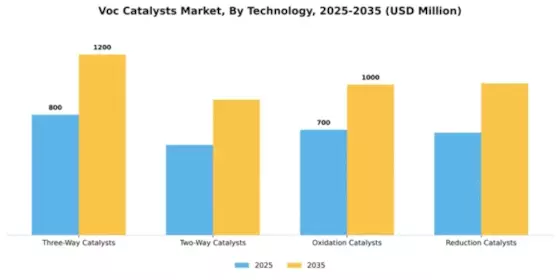 Voc Catalysts Market Segment Image 4