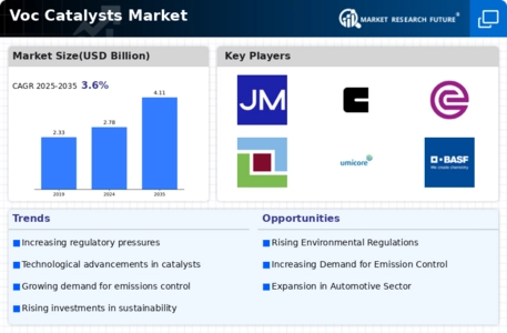 Voc Catalysts Market Infographic