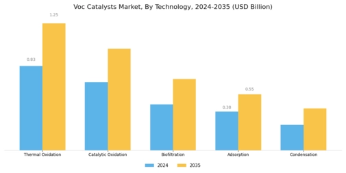 Voc Catalysts Market Segment Image 0