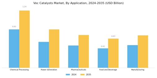 Voc Catalysts Market Segment Image 1