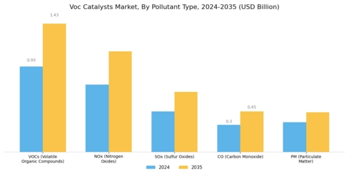Voc Catalysts Market Segment Image 2