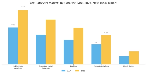 Voc Catalysts Market Segment Image 3