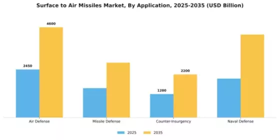 Surface to Air Missiles Market Segment Image 0